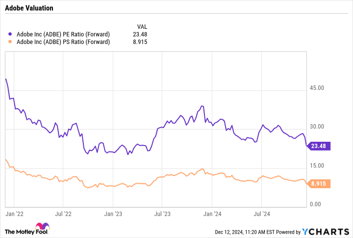 ADBE PE Ratio (Forward) Chart