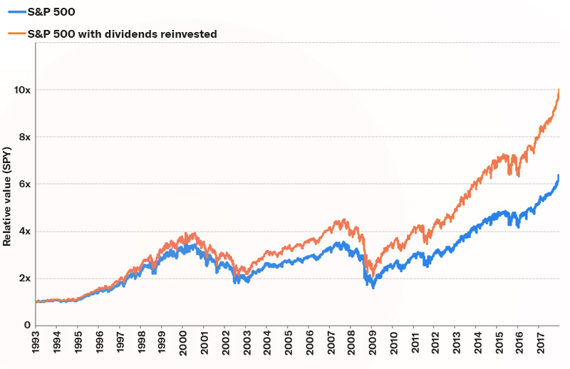 SP500-dividends