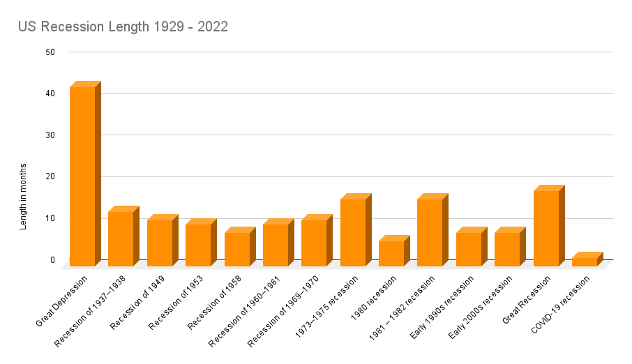 US recessions from 1929 to 2022 and their length displayed in a chart.