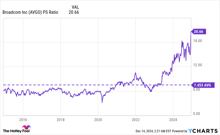 AVGO PS Ratio Chart