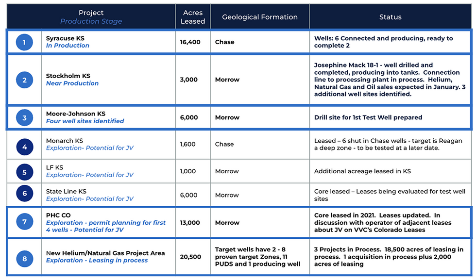 VVC Resources Helium Portfolio