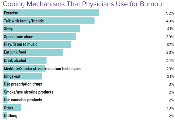 What Do We Do About Burnout