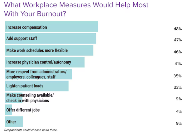 What Would Help Burnout