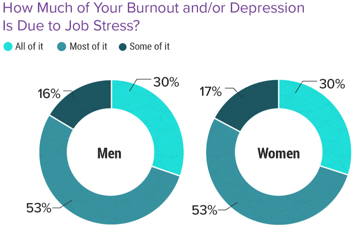 Where Is Burnout From